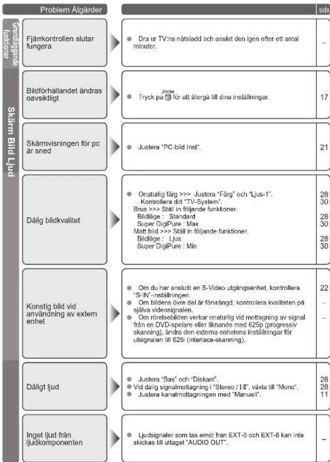 Problem Åtgårder Grundlaggande funktioner Skärn Bild Ljud Fjärkontrollen slutar fungera Bildförhällandet ändras oavsiktligt Skärmvisningen för pc är sned Dålig bildkvalitet Konstig bild vid användning av extern enhet Dåligt ljud Inget ljud från ljudkomponenten sida Dra ur TV:ns nätsladd och anslut den igen efter ett antal minuter. ZOOM Tryck pa för att återgå till dina inställningar. Justera 'PC-bild Inst'. Onaturlig fãrg >>> Justera "Fãrg" och "Ljus-1". Kontrollera ditt "TV-System". Brus >>> Ställ in följande funktioner. Bildläge : Standard Super DigiPure : Max Matt bild >>> Ställ in följande funktioner. Bildläge : Ljus Super DigiPure : Min Om du har anslurit en S-Video utgångsenhet, kontrollera "S-IN"-inställningen. Om bildens övre del är förvängd, kontrollera kvaliteten på själva videosignalen. Om rörelsebilden verkar onaturlig vid mottagning av signal från en DVD-spelare eller liknande med 625p (progressiv skanning), ändra den externa enhetens inställningar för utsignalen till 625i (interface-skanning). Justera "Bas" och "Diskant". Vid dålig signalmottagning i "Stereo / I-T", växla till "Mono". Justera kanalmottagningen med "Manuel". Ljudsignaler som tas emot från EXT-δ och EXT-δ kan inte skickas till uttaget "AUDIO OUT". -
