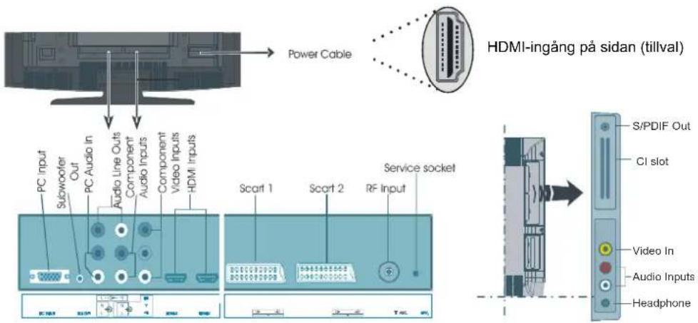 Power Cable HDMI-ingång på sidan (tillval) PC Input Subwoofer Out PC Audio In Audio Line Outs Component Audio Inputs Component Video Inputs HDMI Inputs Scart 1 Scart 2 Service socket RF Input S/PDIF Out CI slot Video In Audio Inputs Headphone