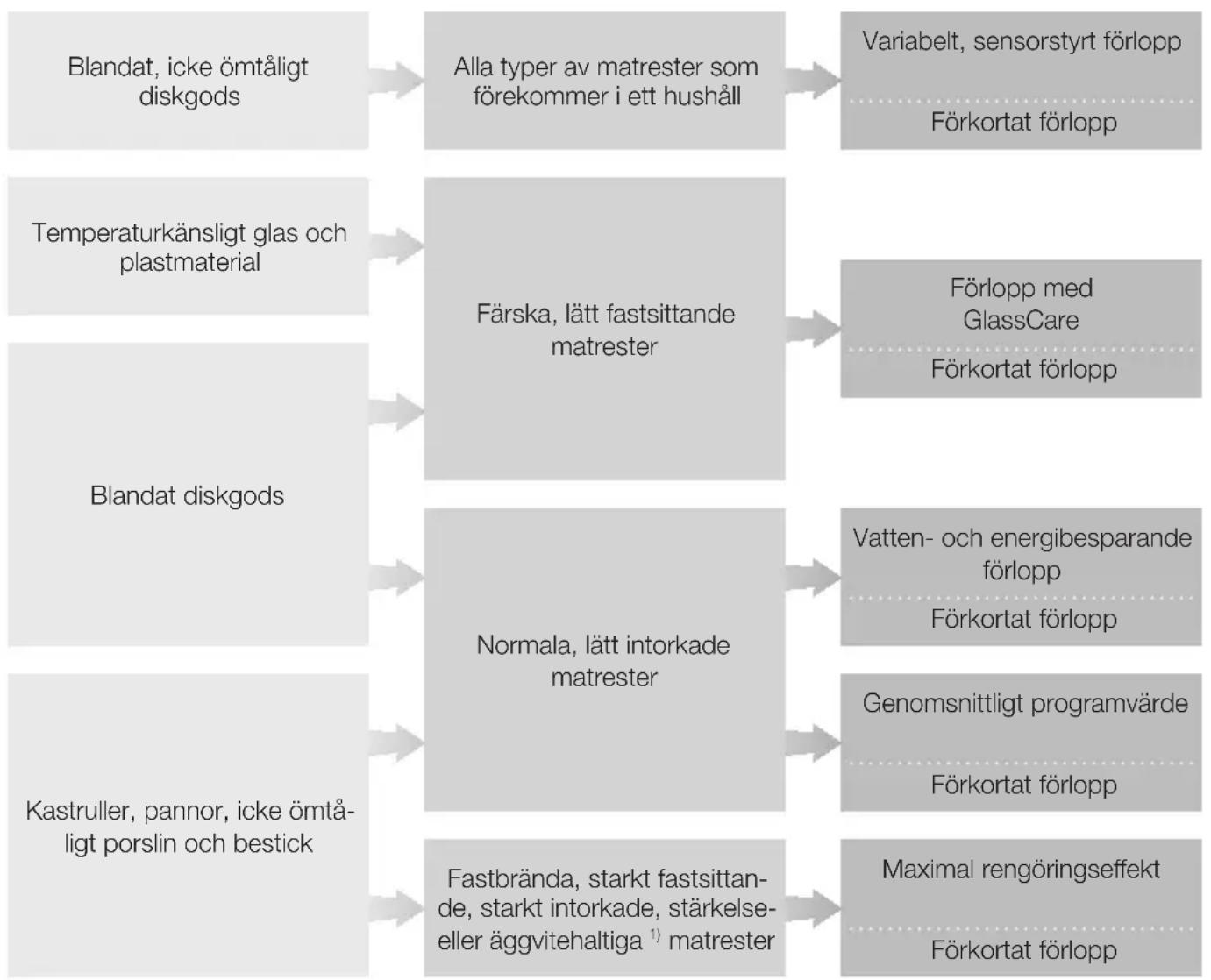 graph LR A["Blandat, icke ömtåligt diskgods"] --> B["Alla typer av matrester som förekommer i ett hushåll"] B --> C["Variabelt, sensorstyrt förlopp\nFörkortat förlopp"] D["Temperaturkänsligt glas och plastmaterial"] --> E["Färskä, lätt fastsittande matrester"] E --> F["Förlopp med GlassCare\nFörkort…