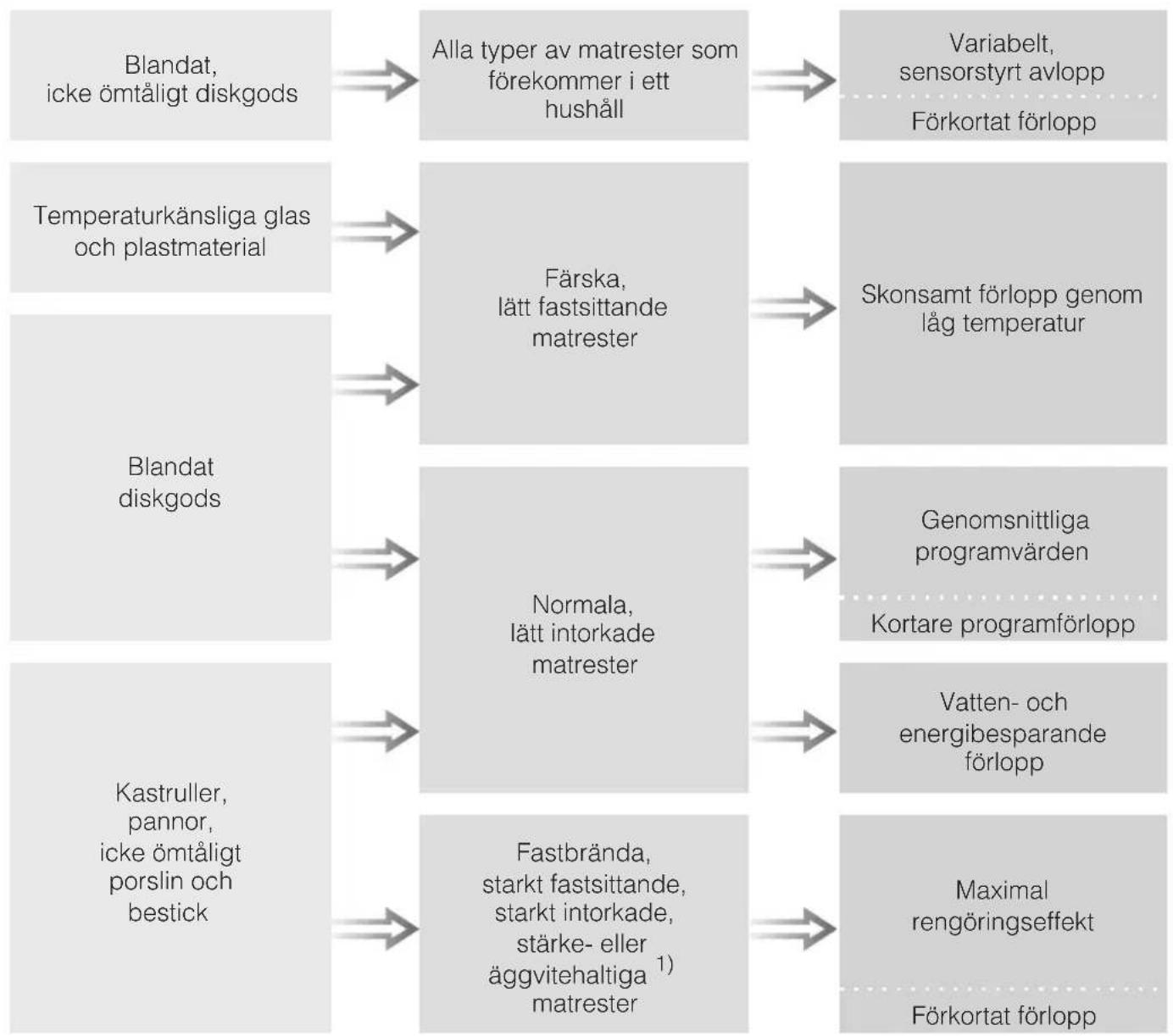 graph LR A["Blandat, icke ömtåligt diskgods"] --> B["Alla typer av matrester som förekommer i ett hushåll"] B --> C["Variabelt, sensorstyrt avlopp\nFörkortat förlopp"] D["Temperaturkänsliga glas och plastmaterial"] --> E["Färskä, lätt fastsittande matrester"] E --> F["Skonsamt förlopp genom låg temp…