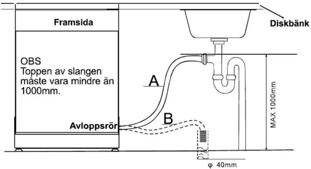 Framsida OBS Toppen av slangen måste vara mindre än 1000mm. Avloppsrör A B Diskbänk MAX 1000mm φ 40mm