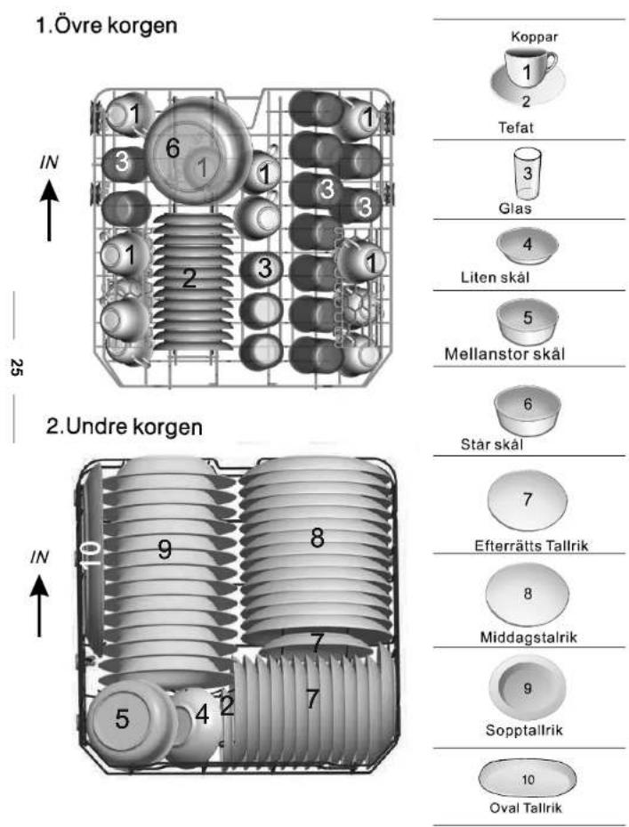 1.Övre korgen IN 25 2. Undre korgen IN 1 2 3 6 1 1 1 3 3 1 2 3 1 Koppar 1 2 Tefat 3 Glas 4 Liten skål 5 Mellanstor skål 6 Står skål 7 Efterrätts Tallrik 8 Middagstalrik 9 Sopptallrik 10 Oval Tallrik