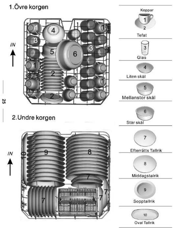 1.Övre korgen Koppar 1 2 Tefat 3 Glas 4 Liten skål 5 Mellanstor skål 6 Står skål 7 Efterrätts Tallrik 8 Middagstalrik 9 Sopptallrik 10 Oval Tallrik IN 25 2. 2. 2. 2. 2. INDRE KORGEN IN 9 8 7 7 7
