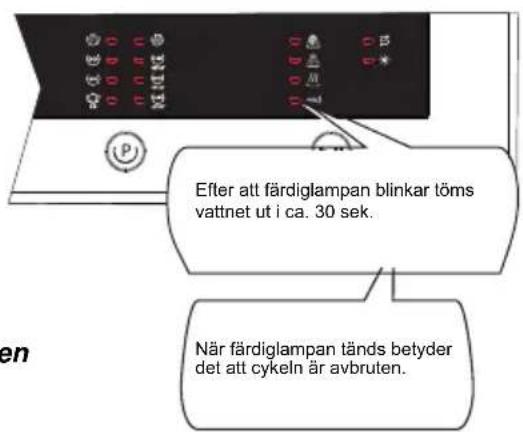 Efter att färdiglampan blinkar töms vattnet ut i ca. 30 sek. När färdiglampan tänds betyder det att cykeln är avbruten.