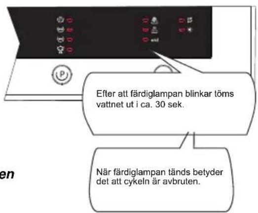 Efter att färdiglampan blinkar töms vattnet ut i ca. 30 sek. När färdiglampan tänds betyder det att cykeln är avbruten.
