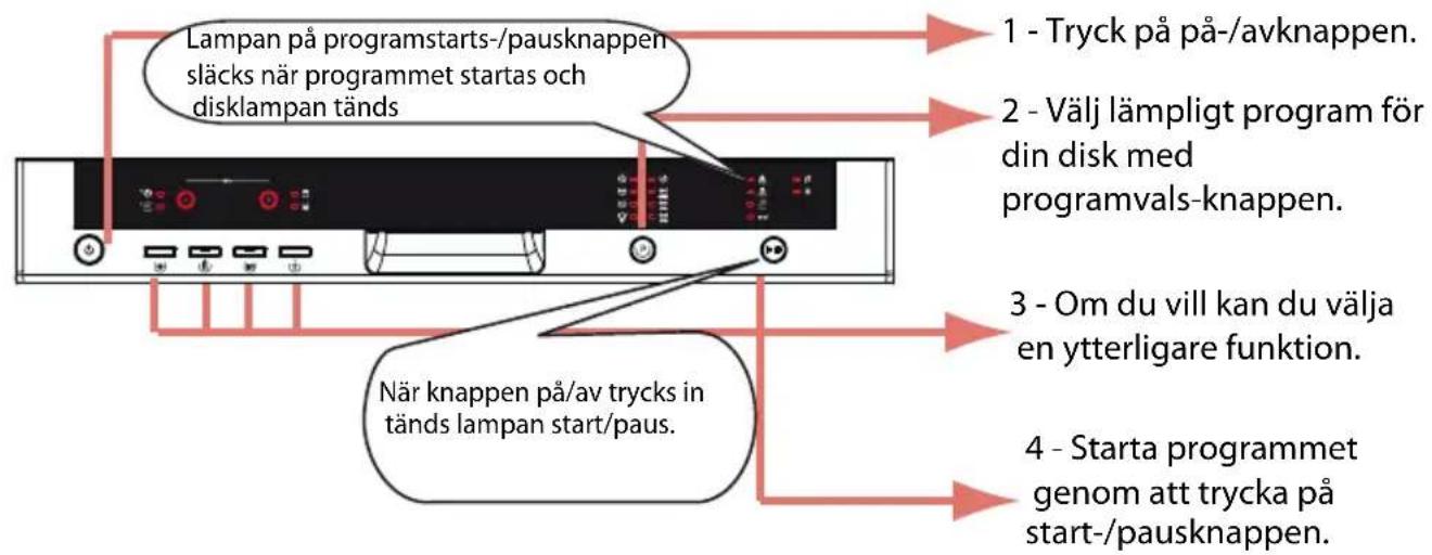 Lampan på programstarts-/pausknappen släcks när programmet startas och disklampan tänds 1 - Tryck på på-/avknappen. 2 - Välj lämpligt program för din disk med programvals-knappen. 3 - Om du vill kan du välja en ytterligare funktion. 4 - Starta programmet genom att trycka på start-/pausknappen. När knappen på/av trycks in tänds lampan start/paus.