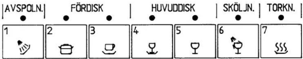 |AVSPOLN. | FÖRDISK | HUVUDDISK | SKÖLJN. | TORKN. | 1 2 3 4 5 6 7 SSS
