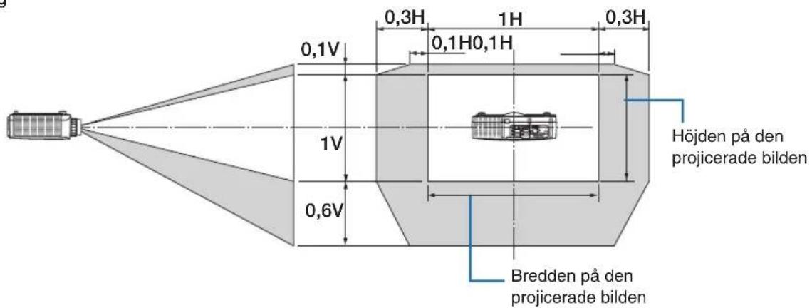 0,1V 0,3H 1H 0,3H 0,1H0,1H 1V 0,6V Höjden på den projicerade bilden Bredden på den projicerade bilden