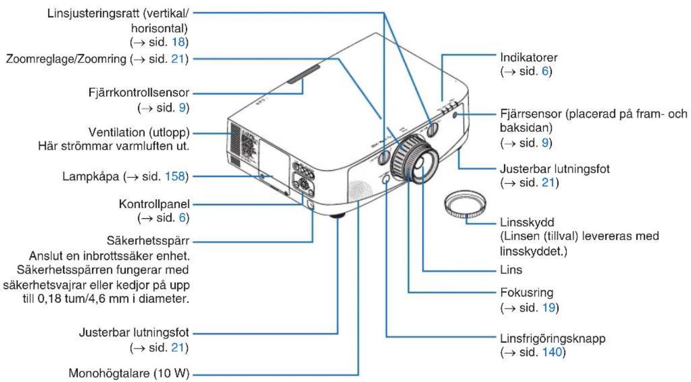 Linsjusteringsratt (vertikal/ horisontal) (→ sid. 18) Zoomreglage/Zoomring (→ sid. 21) Fjärrkontrollsensor (→ sid. 9) Ventilation (utlopp) Här strömmar varmluften ut. Lampkåpa (→ sid. 158) Kontrollpanel (→ sid. 6) Säkerhetsspärr Anslut en inbrottssäker enhet. Säkerhetsspärren fungerar med säkerhetsvajrar eller kedjor på upp till 0,18 tum/4,6 mm i diameter. Justerbar lutningsfot (→ sid. 21) Monohögtalare (10 W) Indikatorer (→ sid. 6) Fjärrsensor (placerad på fram- och baksidan) (→ sid. 9) Justerbar lutningsfot (→ sid. 21) Linsskydd (Linsen (tillval) levereras med linsskyddet.) Lins Fokusring (→ sid. 19) Linsfrigöringsknapp (→ sid. 140)