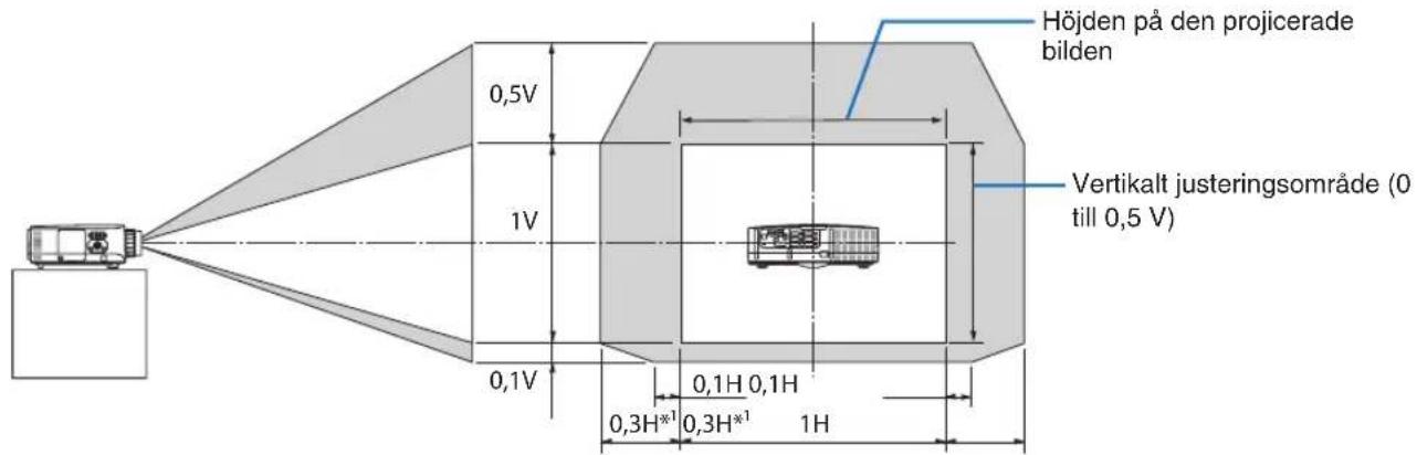 Höjden på den projicerade bilden 0,5V 1V 0,1V 0,1H 0,1H 0,3H*1 0,3H*1 1H Vertikalt justeringsområde (0 till 0,5 V)