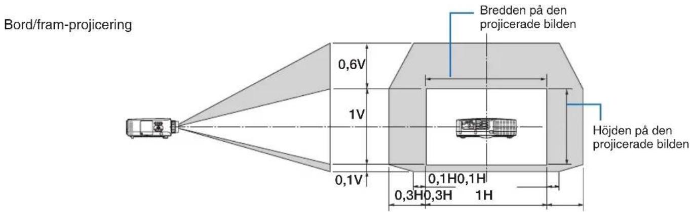 Bord/fram-projicering 0,6V 1V 0,1V 0,3H0,3H 1H Bredden på den projicerade bilden Höjden på den projicerade bilden