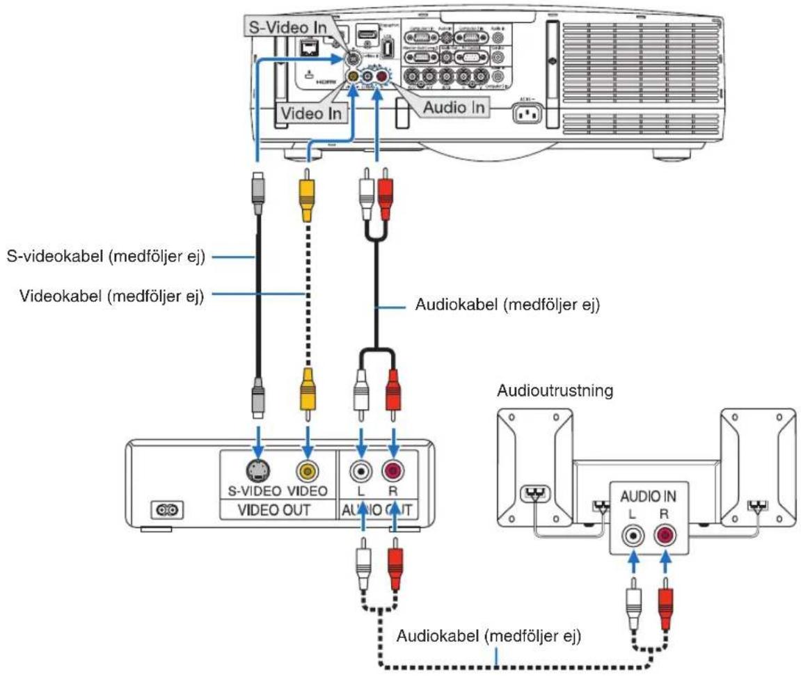S-Video In Audio In S-video kabel (medföljer ej) Videokabel (medföljer ej) Audiokabel (medföljer ej) S-VIDEO VIDEO VIDEO OUT L R AUDIO OUT Audioutrustning AUDIO IN L R Audiokabel (medföljer ej)