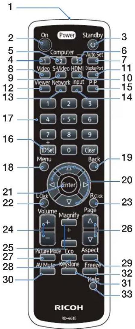 1 2 3 4 5 6 7 8 9 10 11 12 13 14 15 16 17 18 19 20 21 22 23 24 25 26 27 28 29 30 31 32 33 On Power Standby Computer Auto Set Video S-Video HDMI DisplayPort Viewer Network Input PIP ID Set 0 Clear Menu Back Enter LClick RClick Volume Magnify Page Picture Mode Eco Aspect AV Mute Keystone Freeze Help RD-461E