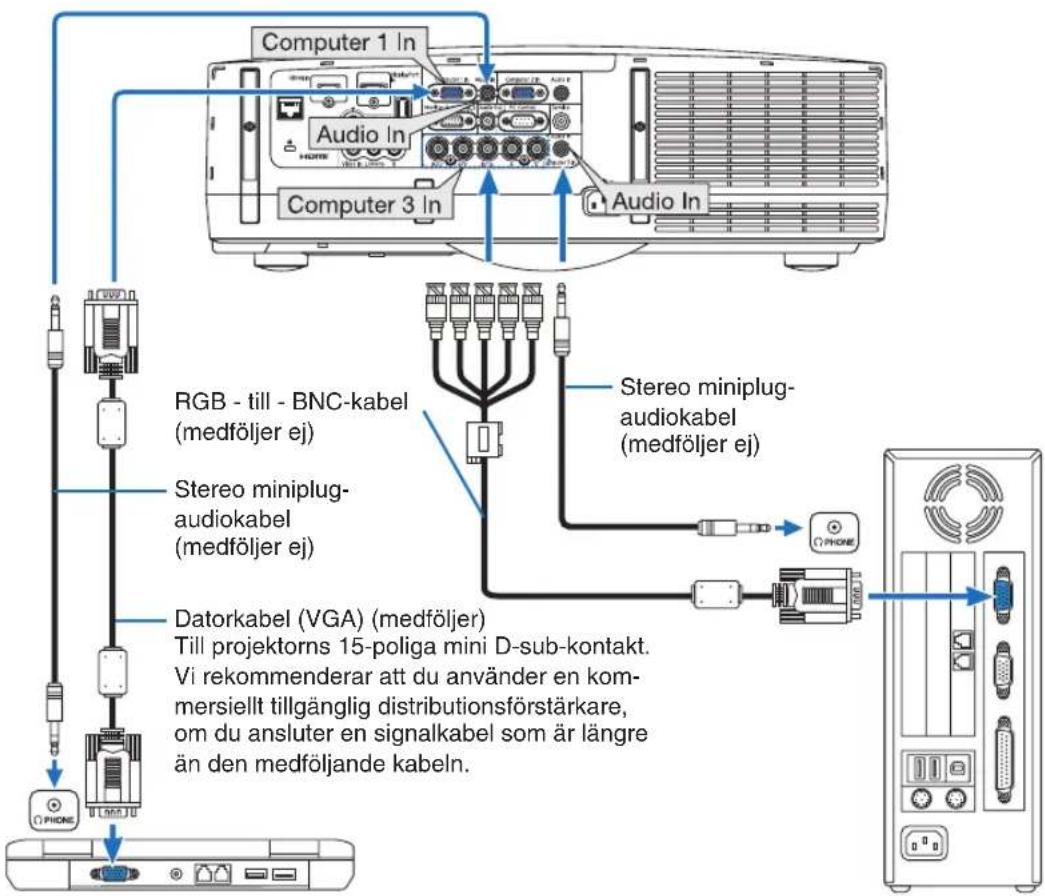 Computer 1 In Audio In Computer 3 In Audio In RGB - till - BNC-kabel (medföljer ej) Stereo miniplug- audiokabel (medföljer ej) Datorkabel (VGA) (medföljer) Till projektorns 15-poliga mini D-sub-kontakt. Vi rekommenderar att du använder en kom- mersiellt tillgänglig distributionsförstärkare, om du ansluter en signalkabel som är längre än den medföljande kabeln.