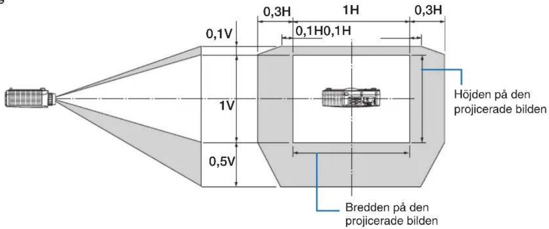 0,1V 0,3H 1H 0,3H 0,1H0,1H 1V 0,5V Höjden på den projicerade bilden Bredden på den projicerade bilden
