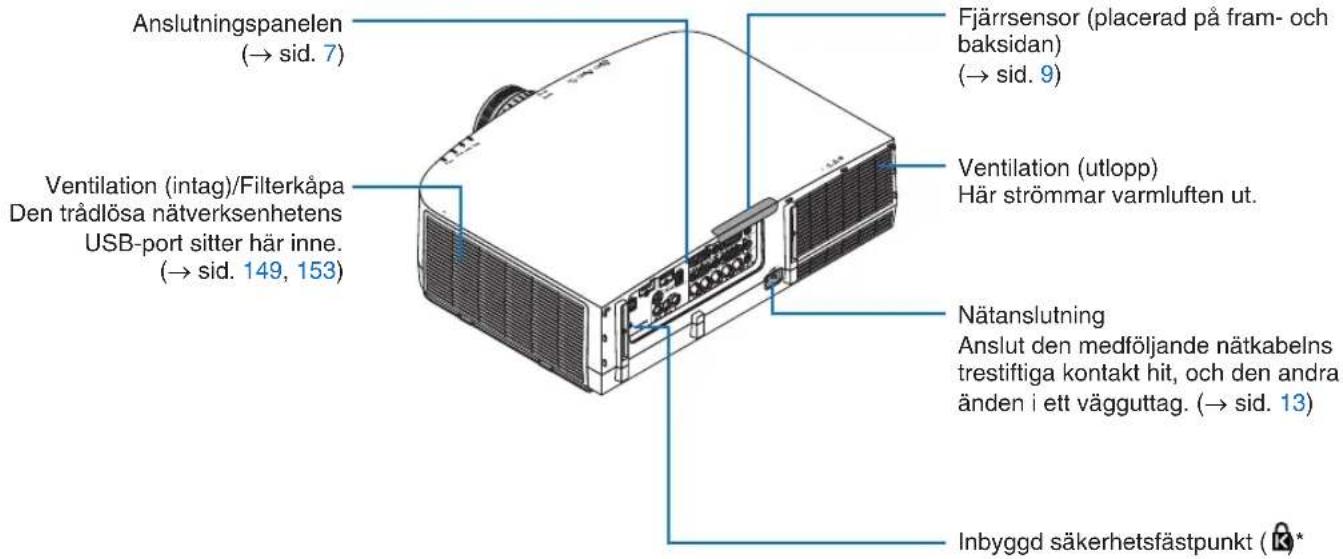 Anslutningspanelen (→ sid. 7) Ventilation (intag)/Filterkåpa Den trådlösa nätverksenhetens USB-port sitter här inne. (→ sid. 149, 153) Fjärrsensor (placerad på fram- och baksidan) (→ sid. 9) Ventilation (utlopp) Här strömmar varmluften ut. Nätanslutning Anslut den medföljande nätkabelns trestiftiga kontakt hit, och den andra änden i ett vägguttag. (→ sid. 13) Inbyggd säkerhetsfäspunkt (K)*