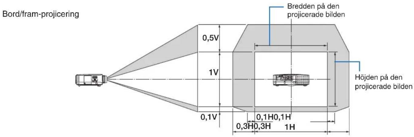 Bord/fram-projicering 0,5V 1V 0,1V 0,3H0,3H 1H 0,1H0,1H Bredden på den projicerade bilden Höjden på den projicerade bilden