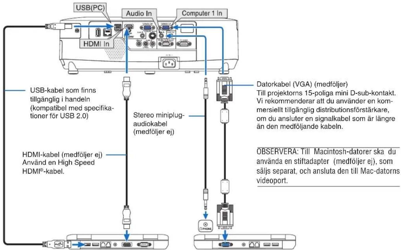 USB(PC) Audio In Computer 1 In HDMI In USB-kabel som finns tillgänglig i handeln (kompatibel med specifikationer för USB 2.0) Stereo miniplug-audiokabel (medföljer ej) Datorkabel (VGA) (medföljer) Till projektorns 15-poliga mini D-sub-kontakt. Vi rekommenderar att du använder en kommersiellt tillgänglig distributionsförstärkare, om du ansluter en signalkabel som är längre än den medföljande kabeln. HDMI-kabel (medföljer ej) Använd en High Speed HDMI®-kabel. OBSERVERA: Till Macintosh-datorer ska du använda en stiftadapter (medföljer ej), som säljs separat, och ansluta den till Mac-datorns videoport.