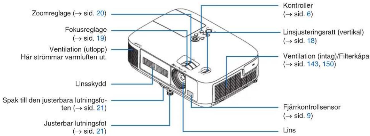 Zoomreglage (→ sid. 20) Fokusreglage (→ sid. 19) Ventilation (utlopp) Här strömmar varmluften ut. Linsskydd Spak till den justerbara lutningsfo- ten (→ sid. 21) Justerbar lutningsfot (→ sid. 21) Kontroller (→ sid. 6) Linsjusteringsratt (vertikal) (→ sid. 18) Ventilation (intag)/Filterkåpa (→ sid. 143, 150) Fjärrkontrollsensor (→ sid. 9) Lins