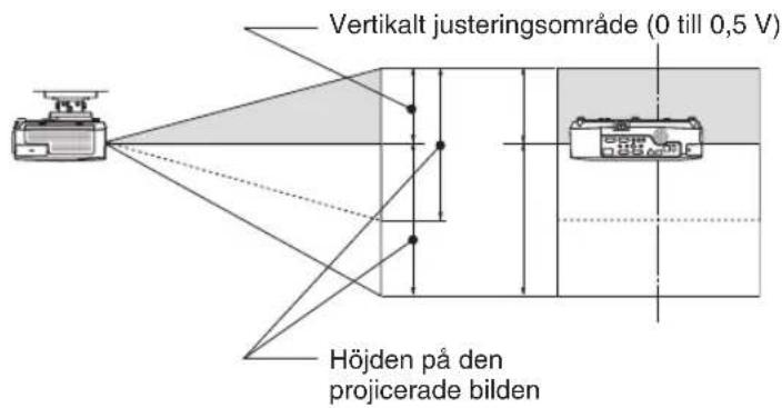 Vertikalt justeringsområde (0 till 0,5 V) Höjden på den projicerade bilden