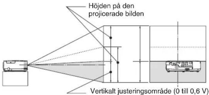Höjden på den projicerade bilden Vertikalt justeringsområde (0 till 0,6 V)