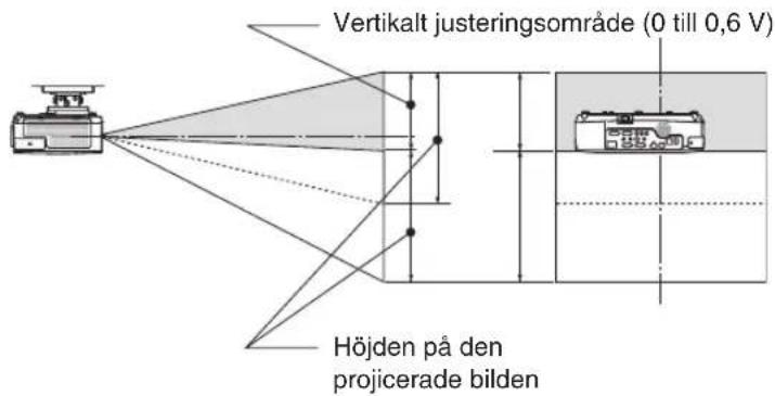 Vertikalt justeringsområde (0 till 0,6 V) Höjden på den projicerade bilden