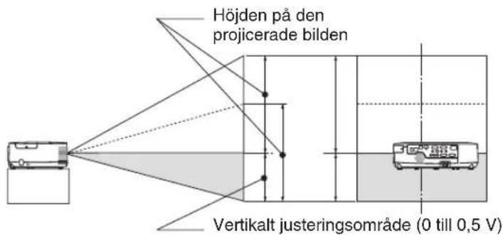Höjden på den projicerade bilden Vertikalt justeringsområde (0 till 0,5 V)