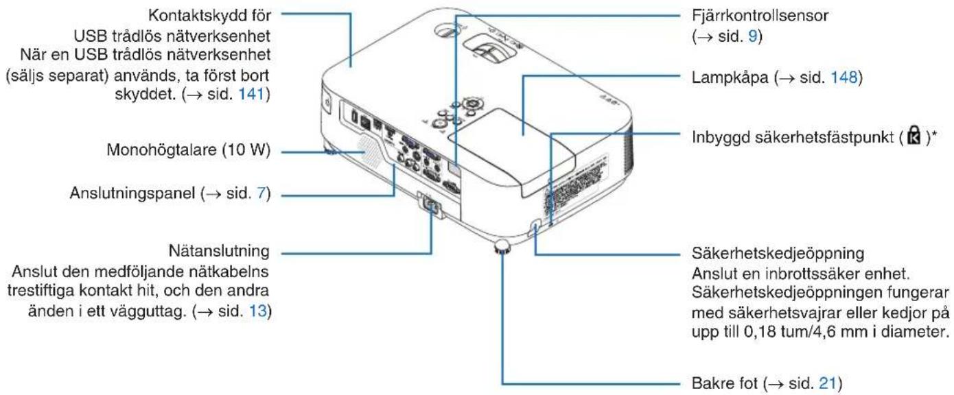 Kontaktskydd för USB trådlös nätverksenhet När en USB trådlös nätverksenhet (säljs separat) används, ta först bort skyddet. (→ sid. 141) Monohögtalare (10 W) Anslutningspanel (→ sid. 7) Nätanslutning Anslut den medföljande nätkabelns trestiftiga kontakt hit, och den andra änden i ett vägguttag. (→ sid. 13) Fjärrkontrollsensor (→ sid. 9) Lampkåpa (→ sid. 148) Inbyggd säkerhetsfästpunkt (®)* Säkerhetskedjeöppning Anslut en inbrottssäker enhet. Säkerhetskedjeöppningen fungerar med säkerhetsvajrar eller kedjor på upp till 0,18 tum/4,6 mm i diameter. Bakre fot (→ sid. 21)