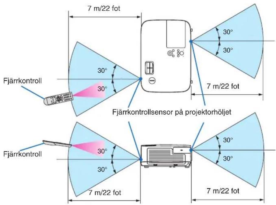 7 m/22 fot Fjärrkontroll 30° 30° Fjärrkontrollsensor på projektorhöljet 30° 30° 7 m/22 fot 7 m/22 fot
