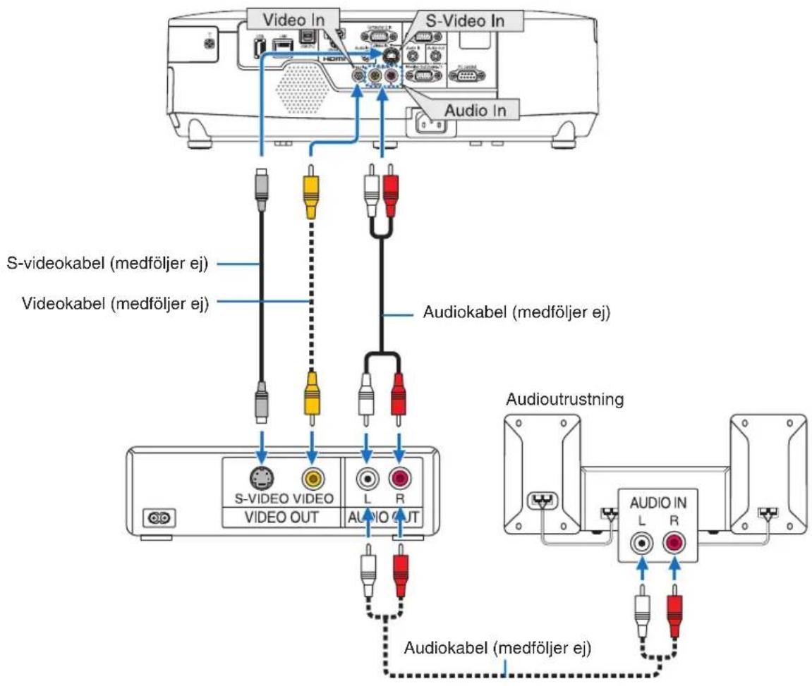 Video In S-Video In Audio In S-video kabel (medföljer ej) Videokabel (medföljer ej) Audiokabel (medföljer ej) S-VIDEO VIDEO L R AUDIO OUT Audioutrustning AUDIO IN L R Audiokabel (medföljer ej)