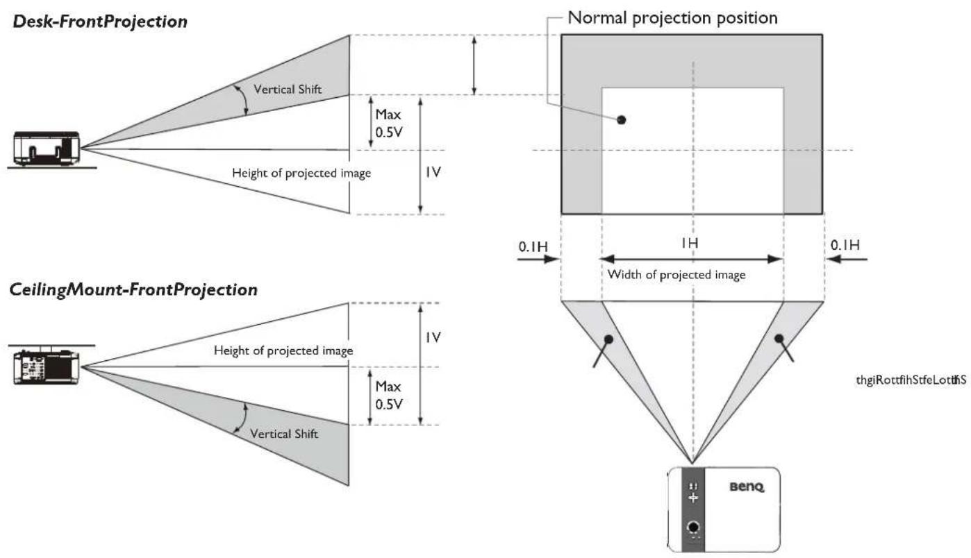 Desk-FrontProjection Vertical Shift Max 0.5V Height of projected image IV Normal projection position 0.1H 1H 0.1H Width of projected image CeilingMount-FrontProjection Height of projected image IV Max 0.5V Vertical Shift BenQ thgiRottfihStfeLottfhS