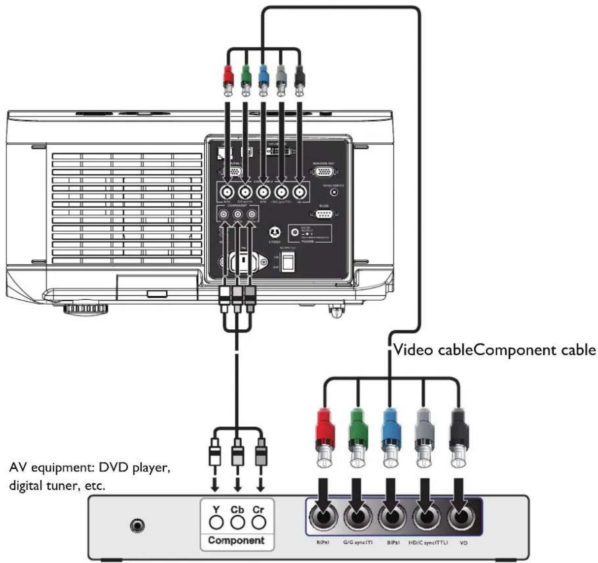 Video cableComponent cable AV equipment: DVD player, digital tuner, etc. Y Cb Cr Component R(Pa) G/G sync(Y) BIPs HD/C sync(TTL) VD