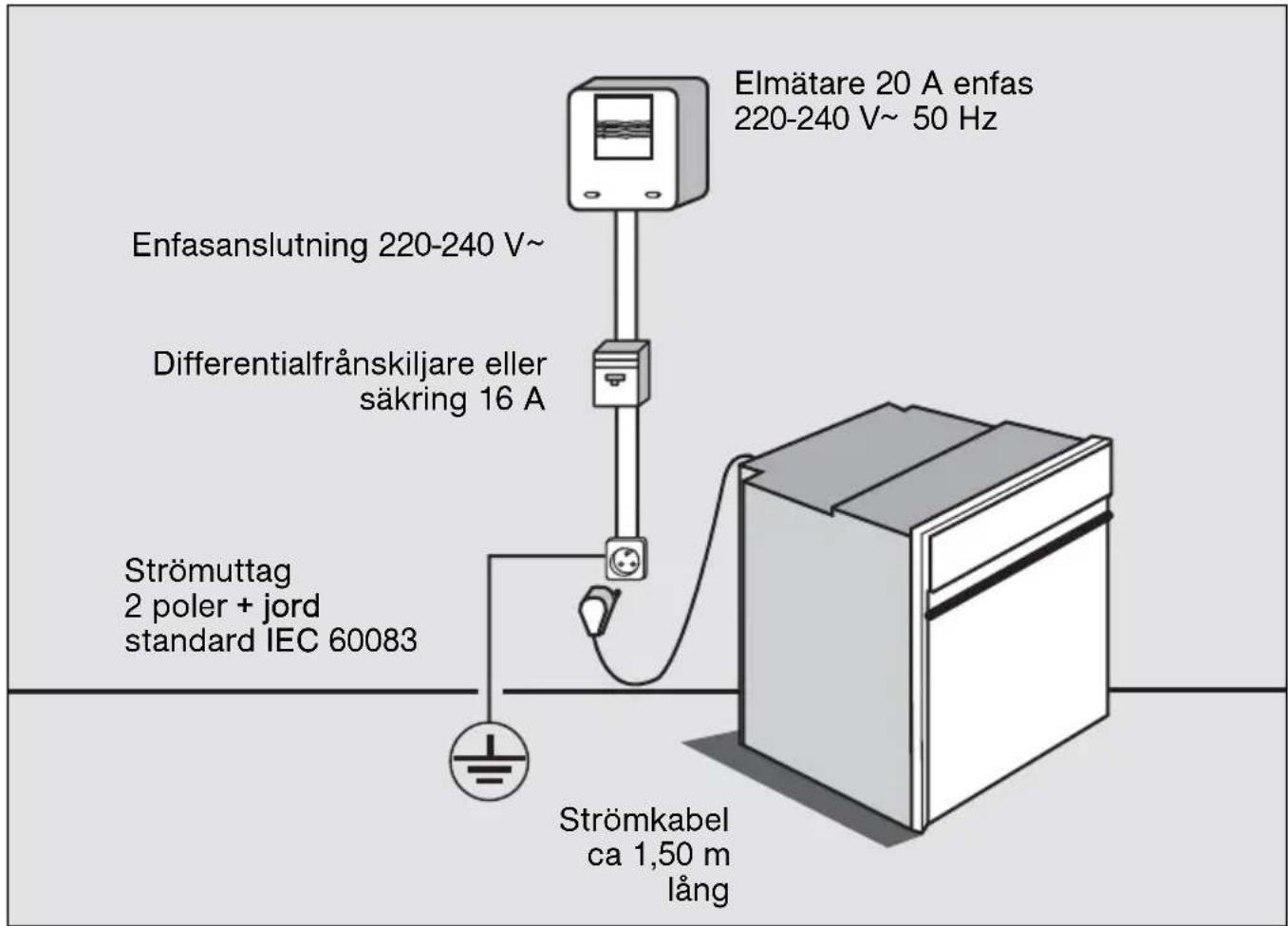 Elmätare 20 A enfas 220-240 V~ 50 Hz Enfasanslutning 220-240 V~ Differentialfrånskiljare eller säkring 16 A Strömuttag 2 poler + jord standard IEC 60083 Strömkabel ca 1,50 m lång