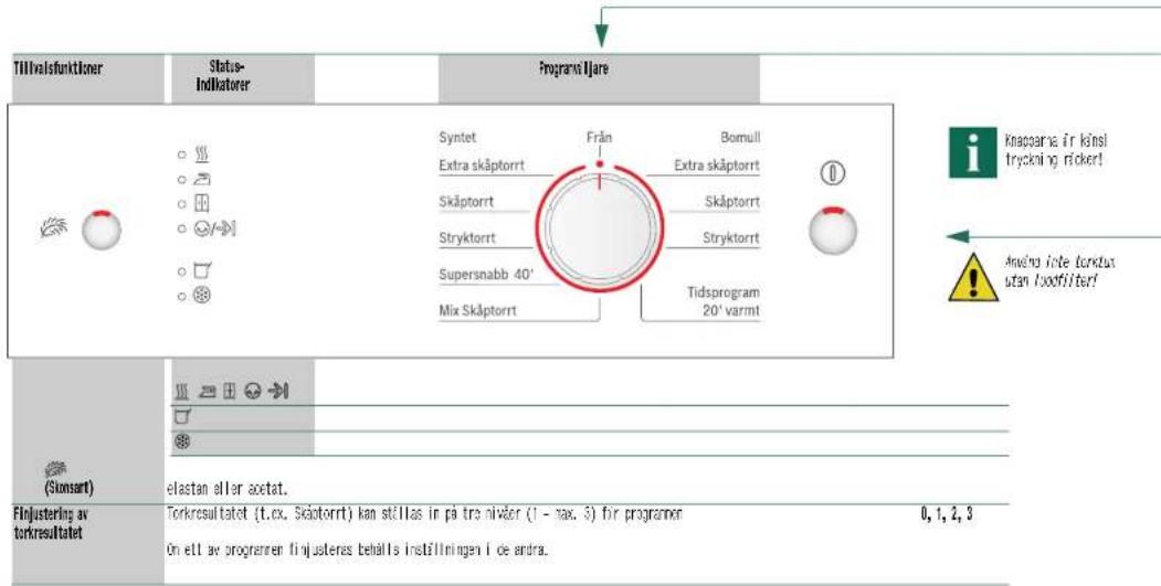 Tillvalsfunktioner Status- Indicatorer Programvi ljare Syntet Från Bomull Extra skäptorrt Extra skäptorrt Skäptorrt Skäptorrt Stryktorrt Stryktorrt Supersnabb 40' Tidsprogram Mix Skäptorrt 20' varmt Knapparva är känsi tryckning röcker! Anånga inte forkutus utan looffilter! (Sionsart) elastan eller acetat. Finjustering av torkresultatet Torkresultatet (t.ex. Skäptorrt) kan stillas in på tre nivåer (1 - max. 3) för programen 0, 1, 2, 3 Ön ett av programen finjusteres behålls inställningen i de andra.