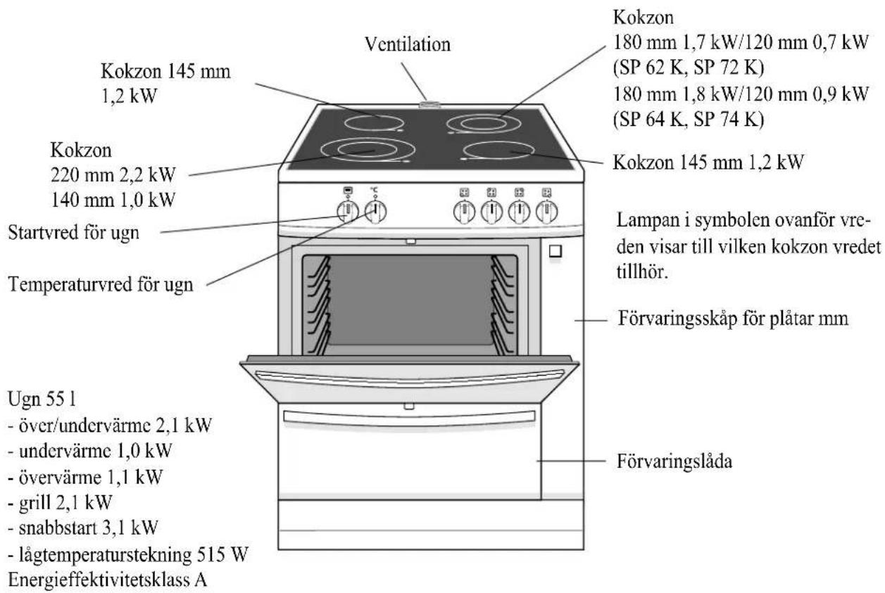 Kokzon 145 mm 1,2 kW Kokzon 220 mm 2,2 kW 140 mm 1,0 kW Startvred för ugn Temperaturvred för ugn Ventilation Kokzon 180 mm 1,7 kW/120 mm 0,7 kW (SP 62 K, SP 72 K) 180 mm 1,8 kW/120 mm 0,9 kW (SP 64 K, SP 74 K) Kokzon 145 mm 1,2 kW Lampan i symbolen ovanför vre- den visar till vilken kokzon vredet tillhör. Förvaringskåp för plåtar mm Ugn 55 l - över/undervärme 2,1 kW - undervärme 1,0 kW - övervärme 1,1 kW - grill 2,1 kW - snabbstart 3,1 kW - lågtemperaturstekning 515 W Energieffektivitetsklass A Förvaringslåda
