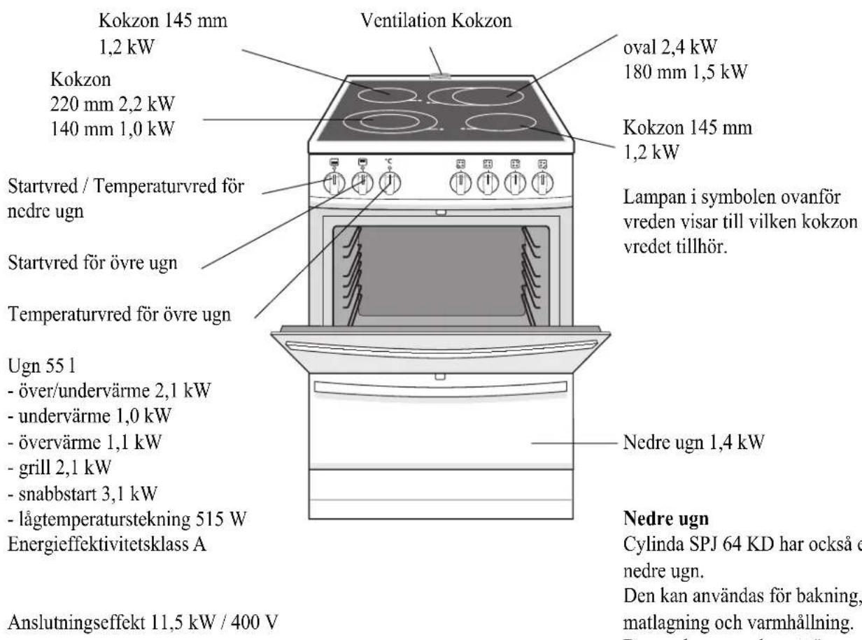Kokzon 145 mm 1,2 kW Kokzon 220 mm 2,2 kW 140 mm 1,0 kW Startvred / Temperaturvred för nedre ugn Startvred för övre ugn Temperaturvred för övre ugn Ugn 55 l - över/undervärme 2,1 kW - undervärme 1,0 kW - övervärme 1,1 kW - grill 2,1 kW - snabbstart 3,1 kW - lågtemperaturstekning 515 W Energieffektivitetsklass A Anslutningseffekt 11,5 kW / 400 V Ventilation Kokzon oval 2,4 kW 180 mm 1,5 kW Kokzon 145 mm 1,2 kW Lampan i symbolen ovanför vreden visar till vilken kokzon vredet tillhör. Nedre ugn 1,4 kW Nedre ugn Cylinda SPJ 64 KD har också e nedre ugn. Den kan användas för bakning, matlagning och varmhållning.