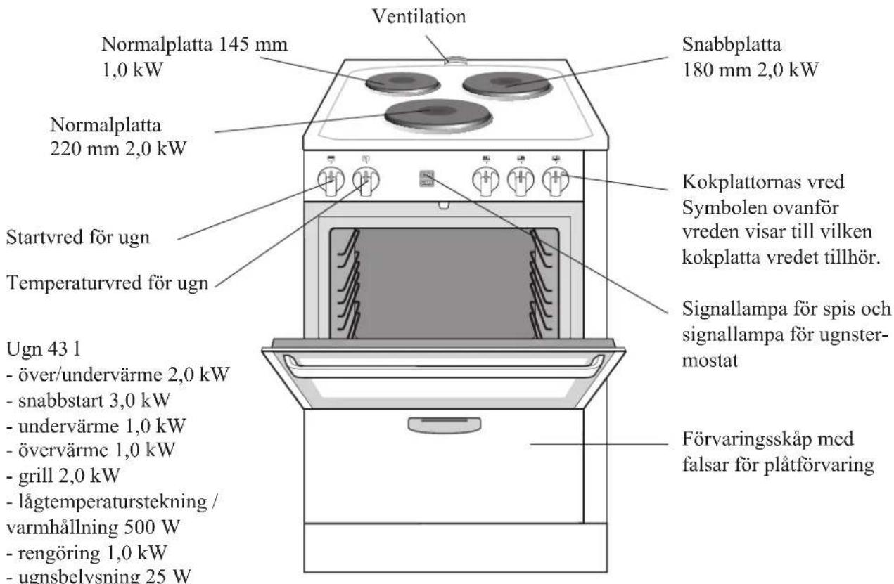 Ventilation Normalplatta 145 mm 1,0 kW Snabbplatta 180 mm 2,0 kW Normalplatta 220 mm 2,0 kW Startvred för ugn Temperaturvred för ugn Kokplattornas vred Symbolen ovanför vreden visar till vilken kokplatta vredet tillhör. Signallampa för spis och signallampa för ugnster- mostat Ugn 43 1 - över/undervärme 2,0 kW - snabbstart 3,0 kW - undervärme 1,0 kW - övervärme 1,0 kW - grill 2,0 kW - lågtemperaturstekning / varmhållning 500 W - rengöring 1,0 kW - ugnsbelysning 25 W Förvaringsskåp med falsar för plåtförvaring
