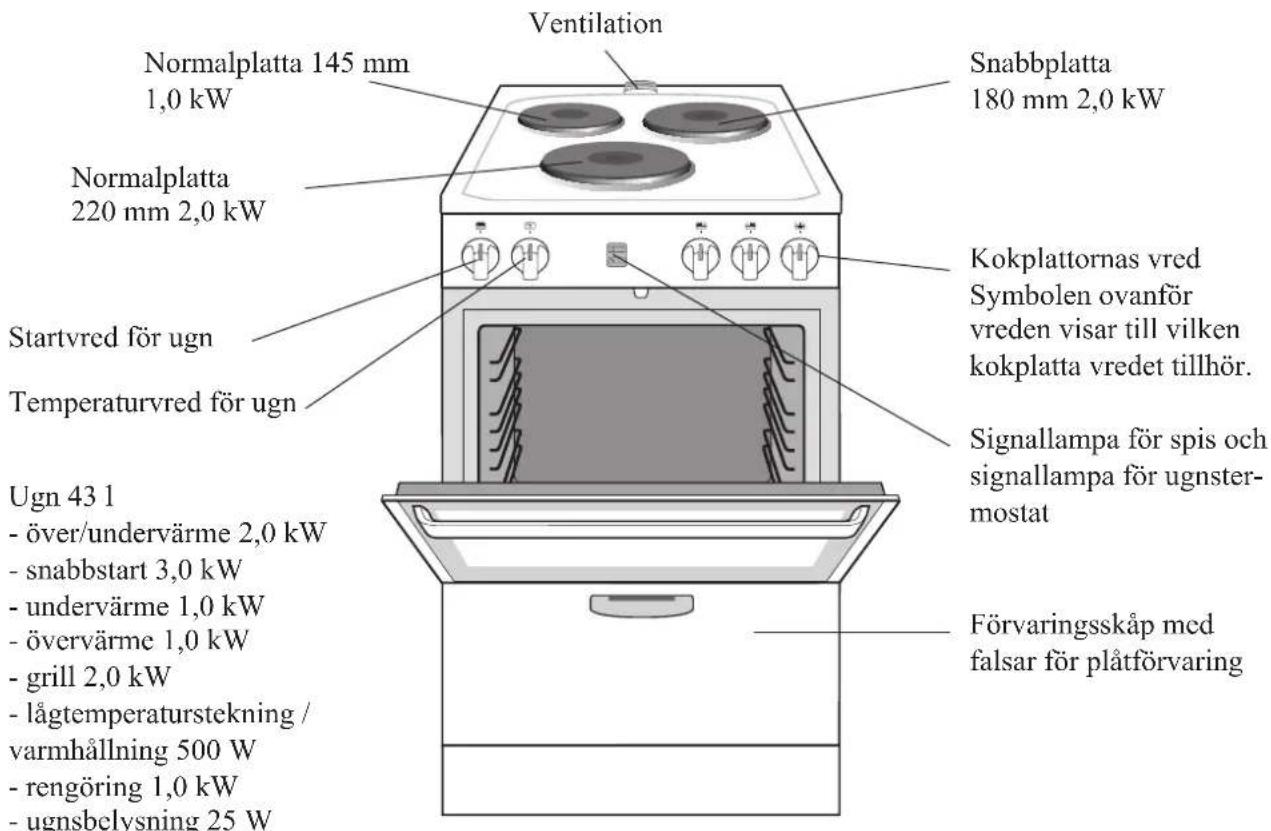 Ventilation Normalplatta 145 mm 1,0 kW Snabbplatta 180 mm 2,0 kW Normalplatta 220 mm 2,0 kW Kokplattornas vred Symbolen ovanför vreden visar till vilken kokplatta vredet tillhör. Startvred för ugn Temperaturvred för ugn Signallampa för spis och signallampa för ugnster- mostat Ugn 43 1 - över/undervärme 2,0 kW - snabbstart 3,0 kW - undervärme 1,0 kW - övervärme 1,0 kW - grill 2,0 kW - lågtemperaturstekning / varmhållning 500 W - rengöring 1,0 kW - ugnsbelysning 25 W Förvaringsskåp med falsar för plåtförvaring