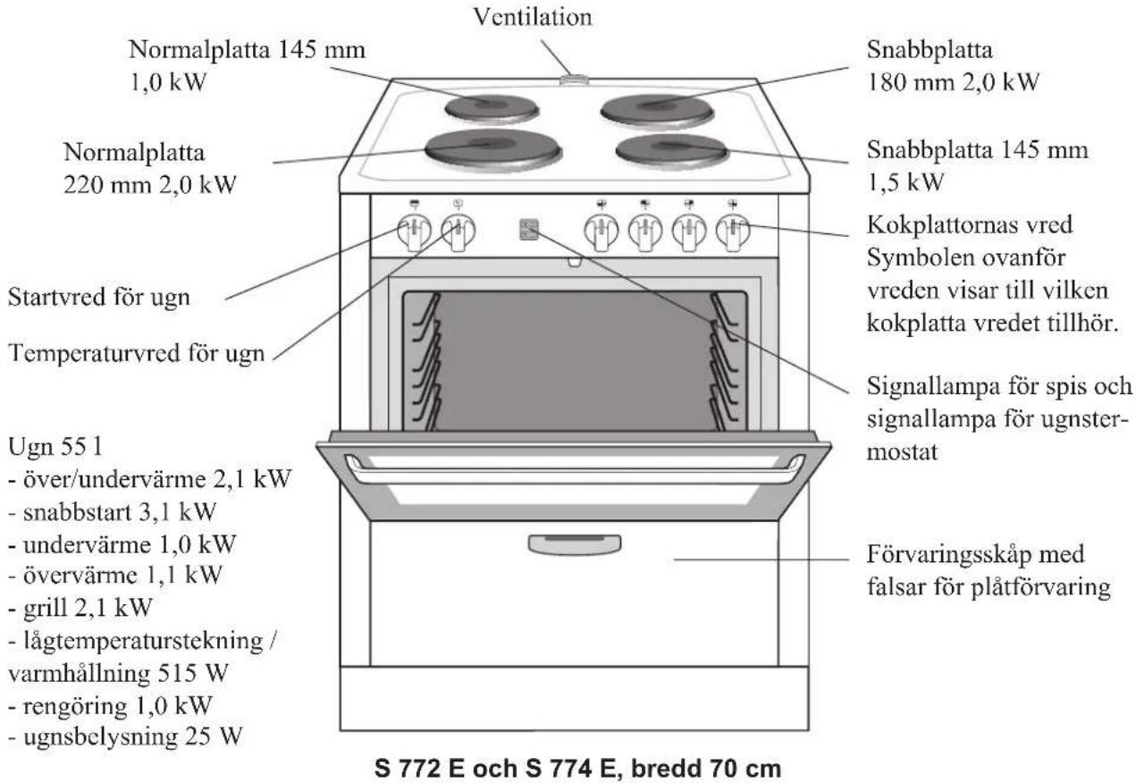 Ventilation Normalplatta 145 mm 1,0 kW Snabbplatta 180 mm 2,0 kW Normalplatta 220 mm 2,0 kW Snabbplatta 145 mm 1,5 kW Kokplattornas vred Symbolen ovanför vreden visar till vilken kokplatta vredet tillhör. Startvred för ugn Temperaturvred för ugn Signallampa för spis och signallampa för ugnster- mostat Ugn 55 l - över/undervärme 2,1 kW - snabbstart 3,1 kW - undervärme 1,0 kW - övervärme 1,1 kW - grill 2,1 kW - lågtemperaturstekning / varmhållning 515 W - rengöring 1,0 kW - ugnsbelysning 25 W Förvaringsskåp med falsar för plåtförvaring S 772 E och S 774 E, bredd 70 cm