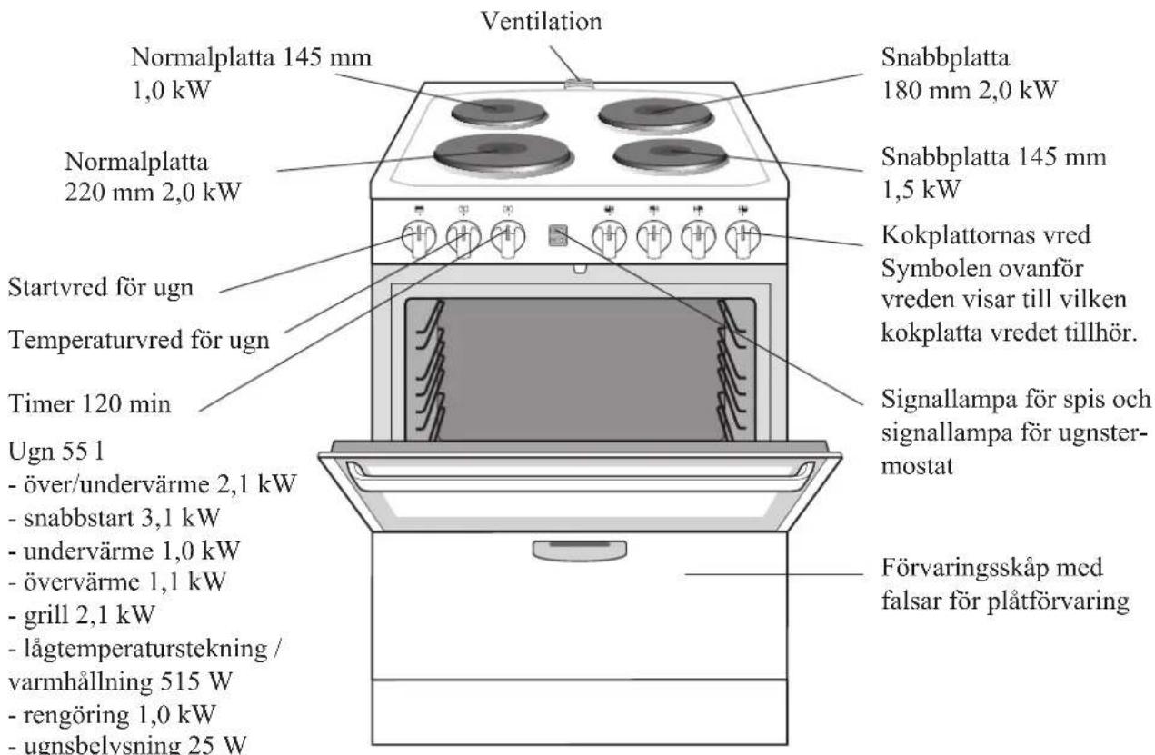 Ventilation Normalplatta 145 mm 1,0 kW Snabbplatta 180 mm 2,0 kW Normalplatta 220 mm 2,0 kW Snabbplatta 145 mm 1,5 kW Kokplattornas vred Symbolen ovanför vreden visar till vilken kokplatta vredet tillhör. Startvred för ugn Temperaturvred för ugn Timer 120 min Signallampa för spis och signallampa för ugnster- mostat Ugn 55 l - över/undervärme 2,1 kW - snabbstart 3,1 kW - undervärme 1,0 kW - övervärme 1,1 kW - grill 2,1 kW - lågtemperaturstekning / varmhållning 515 W - rengöring 1,0 kW - ugnsbelysning 25 W Förvaringsskåp med falsar för plåtförvaring