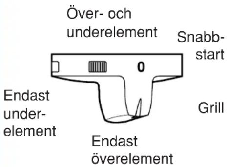 Över- och underelement Snabb- start Endast under- element 0 Grill Endast överelement