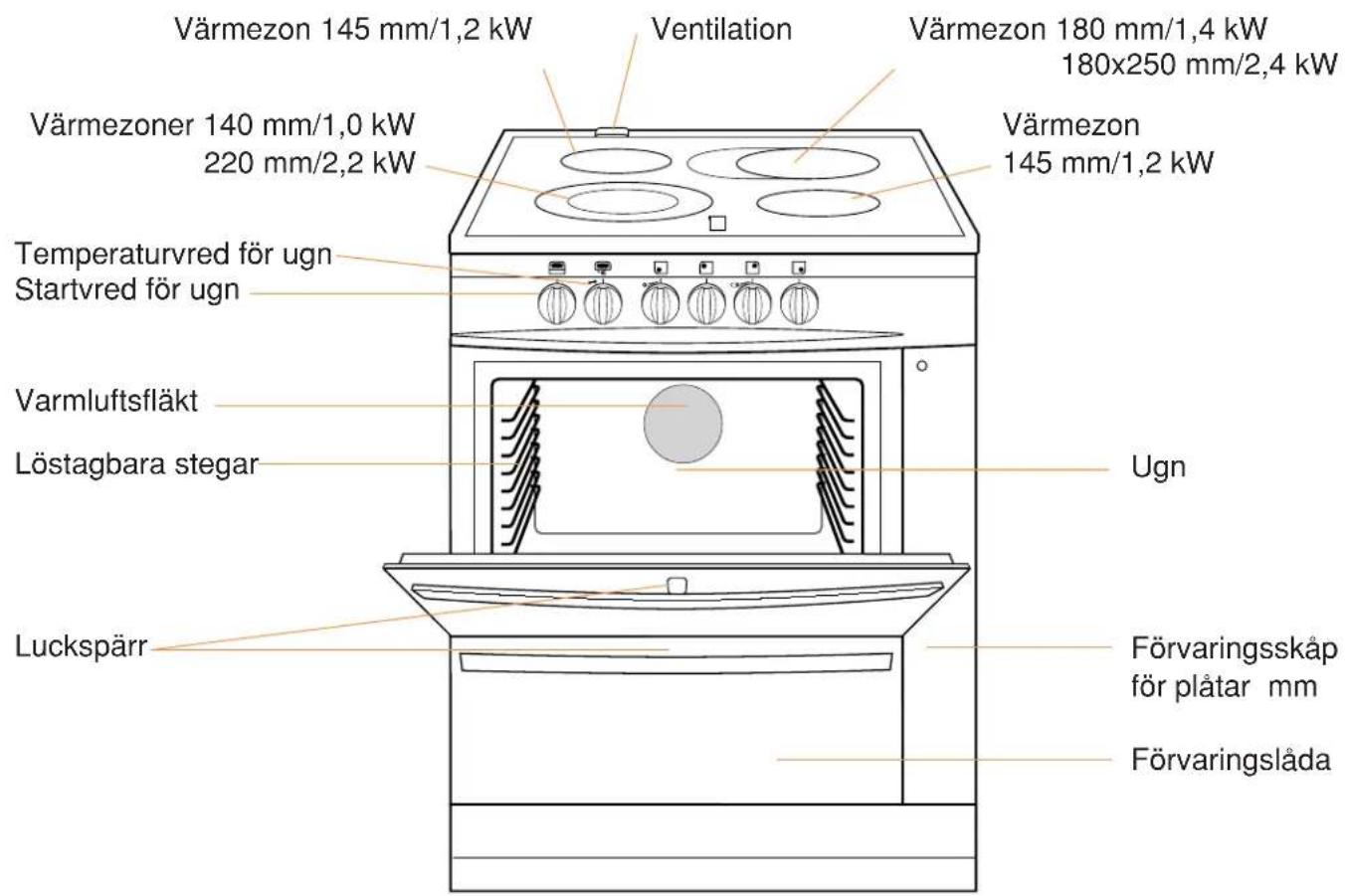 Värmezon 145 mm/1,2 kW Ventilation Värmezon 180 mm/1,4 kW 180x250 mm/2,4 kW Värmezon 145 mm/1,2 kW Värmezoner 140 mm/1,0 kW 220 mm/2,2 kW Temperaturvred för ugn Startvred för ugn Varmluftsfläkt Löstagbara stegar Luckspärr Ugn Förvaringskåp för plåtar mm Förvaringslåda