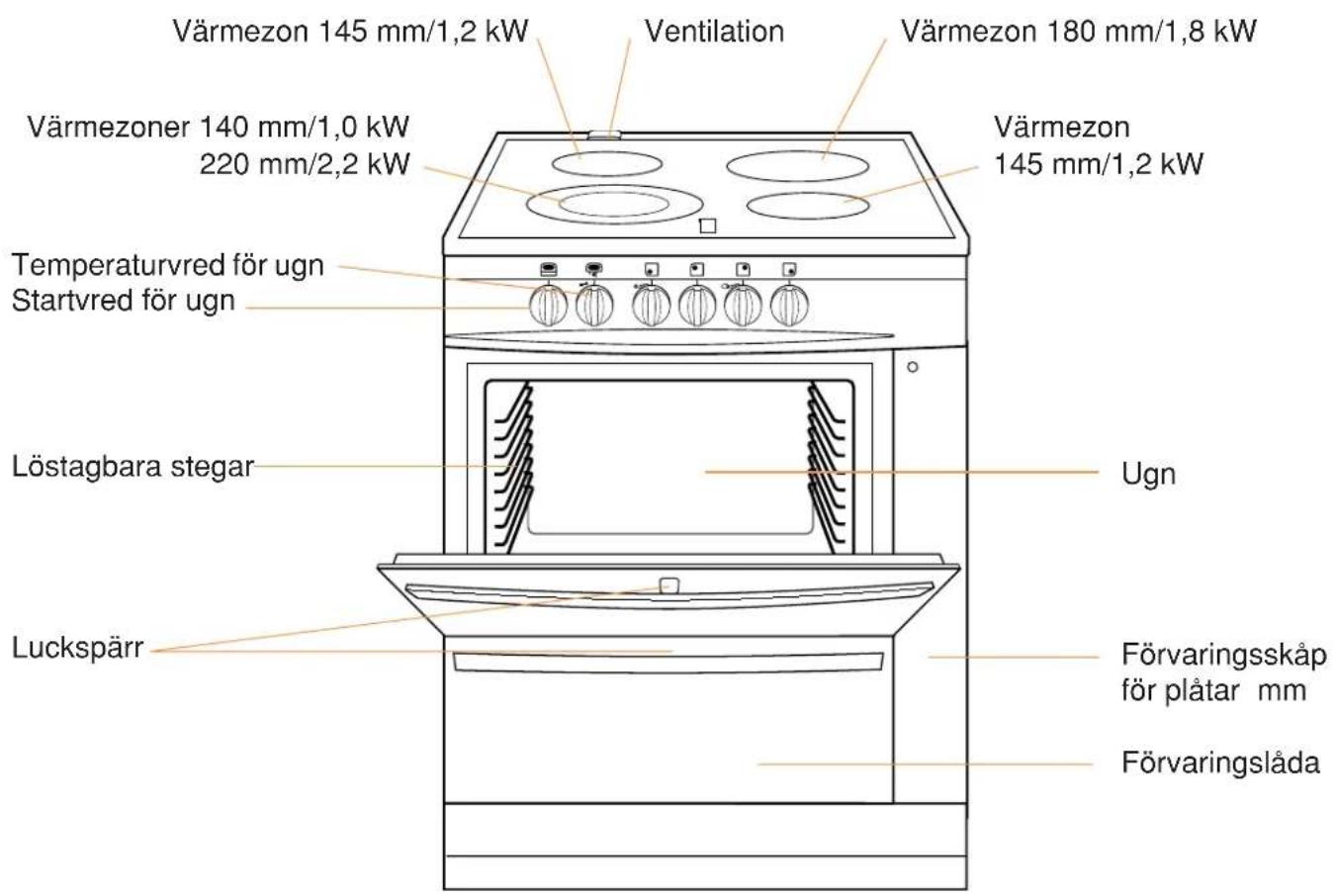 Värmezon 145 mm/1,2 kW Ventilation Värmezon 180 mm/1,8 kW Värmezon 140 mm/1,0 kW 220 mm/2,2 kW Värmezon 145 mm/1,2 kW Temperaturvred för ugn Startvred för ugn Löstagbara stegar Ugn Luckspärr Förvaringskåp för plåtar mm Förvaringslåda