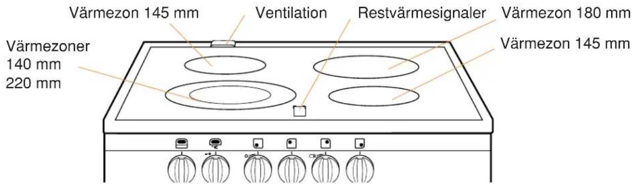 Värmezon 145 mm Ventilation Restvärmesignaler Värmezon 180 mm Värmezon 145 mm Värmezoner 140 mm 220 mm