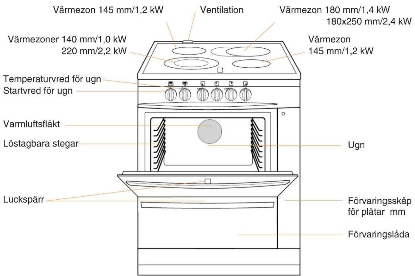 Värmezon 145 mm/1,2 kW Ventilation Värmezon 180 mm/1,4 kW 180x250 mm/2,4 kW Värmezon 140 mm/1,0 kW 220 mm/2,2 kW Värmezon 145 mm/1,2 kW Temperaturvred för ugn Startvred för ugn Varmluftsfläkt Löstagbara stegar Ugn Luckspärr Förvaringskåp för plåtar mm Förvaringslåda