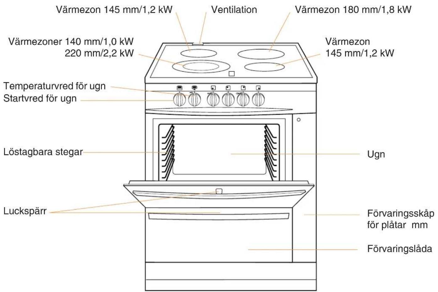 Värmezon 145 mm/1,2 kW Ventilation Värmezon 180 mm/1,8 kW Värmezon 140 mm/1,0 kW 220 mm/2,2 kW Värmezon 145 mm/1,2 kW Temperaturvred för ugn Startvred för ugn Löstagbara stegar Luckspärr Ugn Förvaringsskåp för plåtar mm Förvaringslåda