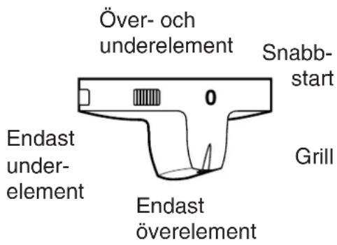 Över- och underelement Snabb- start Endast under- element 0 Grill Endast överelement