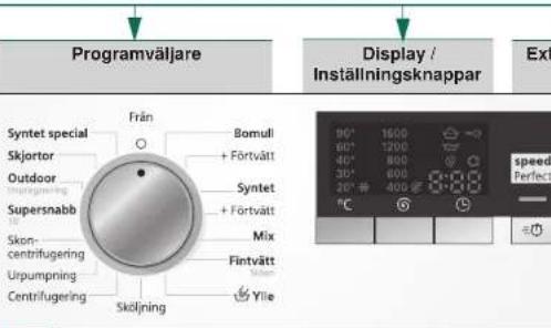 Programväljare Extr Display / Inställningsknappar Från Bomuli 90° 1600 60° 1200 40° 800 30° 600 20° 400 Skjortor + Förtvätt Outdoor Supersnabb + Förtvätt Skon- centrifugering Mix Fintvätt Urpumpning Centrifugering Yile Sköljning Speed Perfect