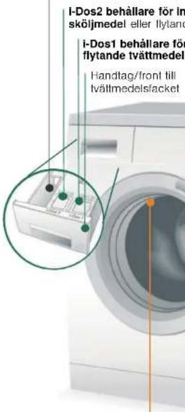 I-Dos2 behållare för in sköijmedel eller flytande tvättmedel i-Dos1 behållare för flytande tvättmedel Handtag/front till tvättmedels/sacket
