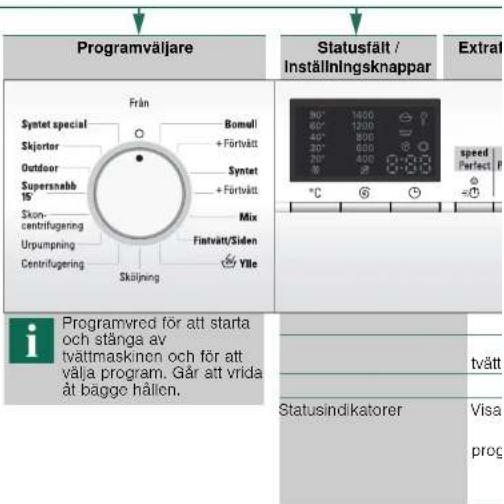 Programväljare Från Symet special Skjorter Outdoor Supersnabb TS Skon-centrifugering Urpumpning Centrifugering Sköjning Bomull + Förtvätt Syntet + Förtvätt Mix Fintvätt/Siden Ylle Statusfält / Inställningsknappar Extral 90° 1400 60° 1200 40° 800 30° 600 20° 400 % 0% °C ⑥ ⑦ speed Perfect P i Programvred för att starta och stänga av tvättmaskinen och för att välja program. Går att vrida åt bagge hållen. tvätt Statusindikatorer Visa prog